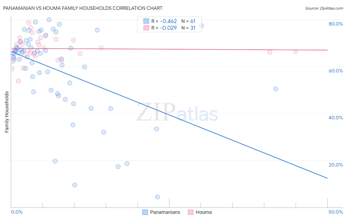 Panamanian vs Houma Family Households