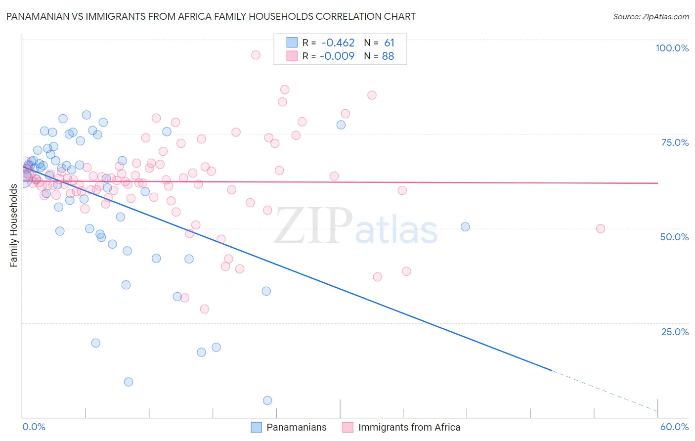 Panamanian vs Immigrants from Africa Family Households