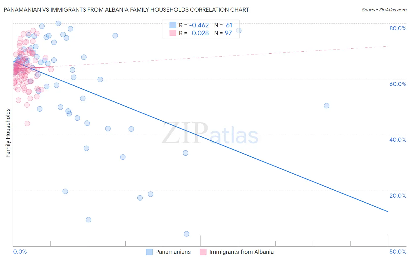 Panamanian vs Immigrants from Albania Family Households