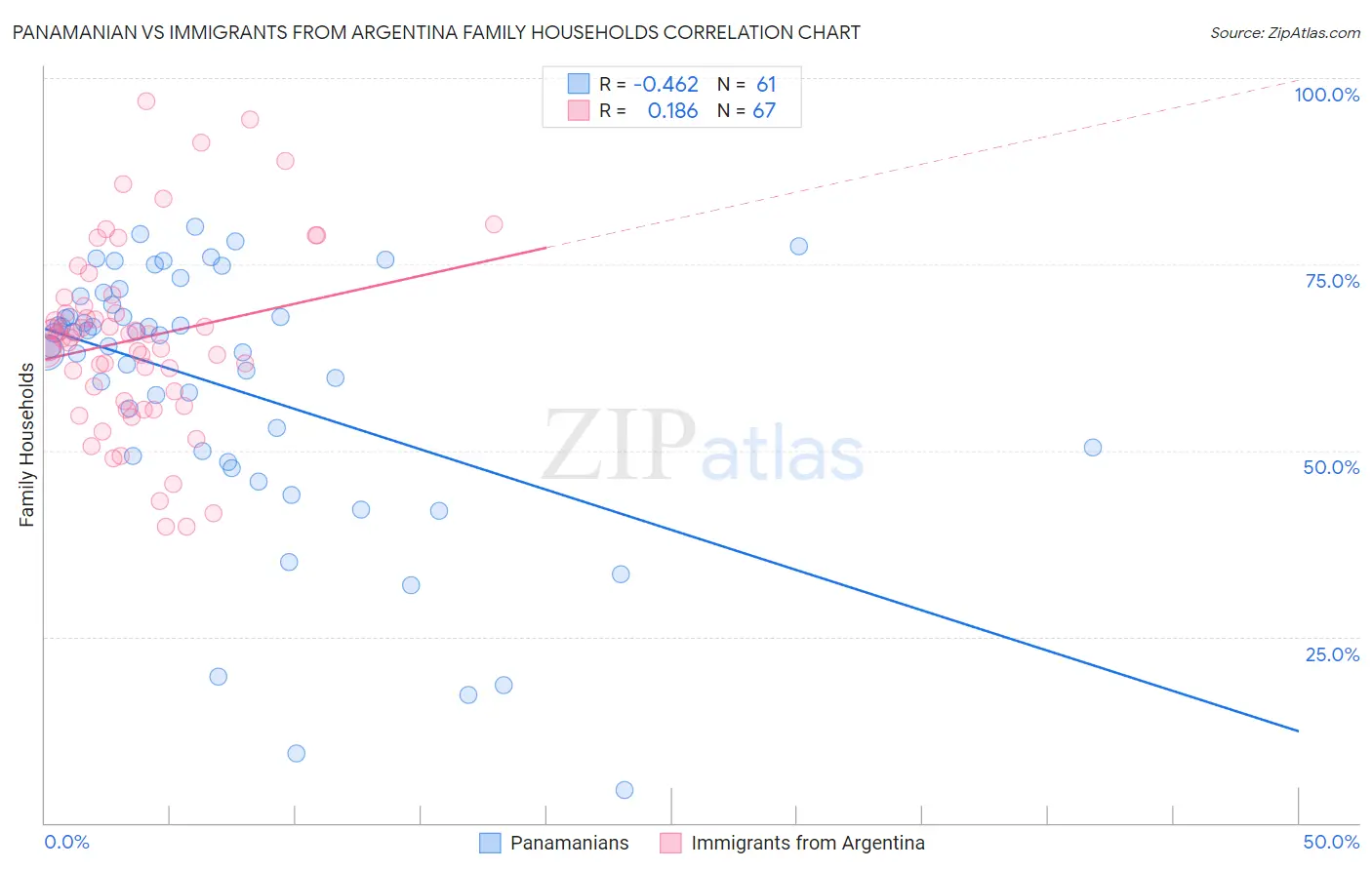 Panamanian vs Immigrants from Argentina Family Households