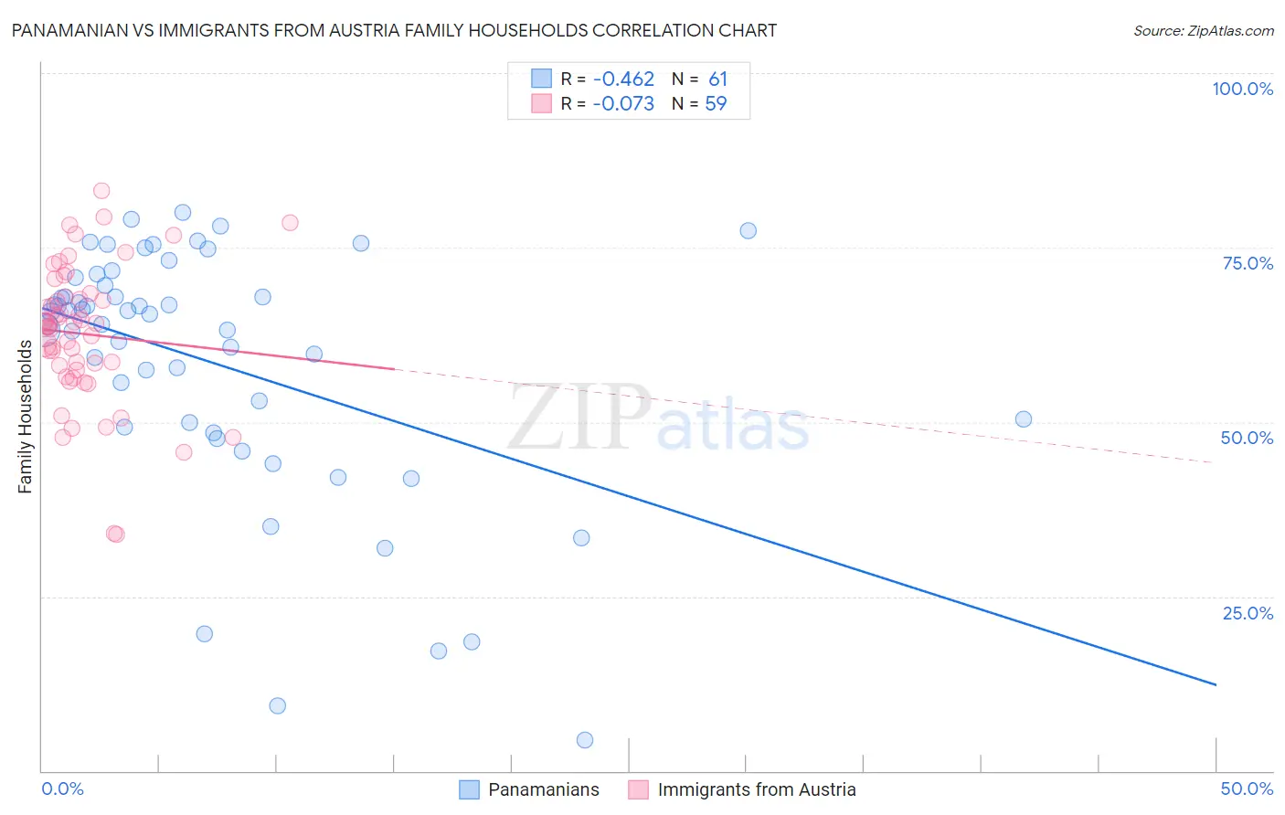 Panamanian vs Immigrants from Austria Family Households