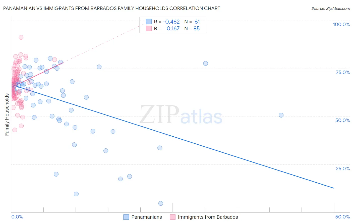 Panamanian vs Immigrants from Barbados Family Households