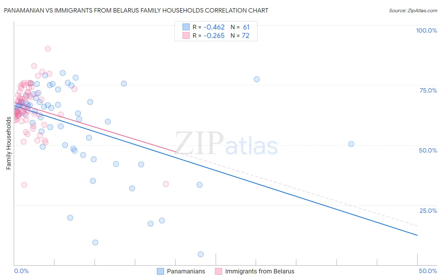 Panamanian vs Immigrants from Belarus Family Households