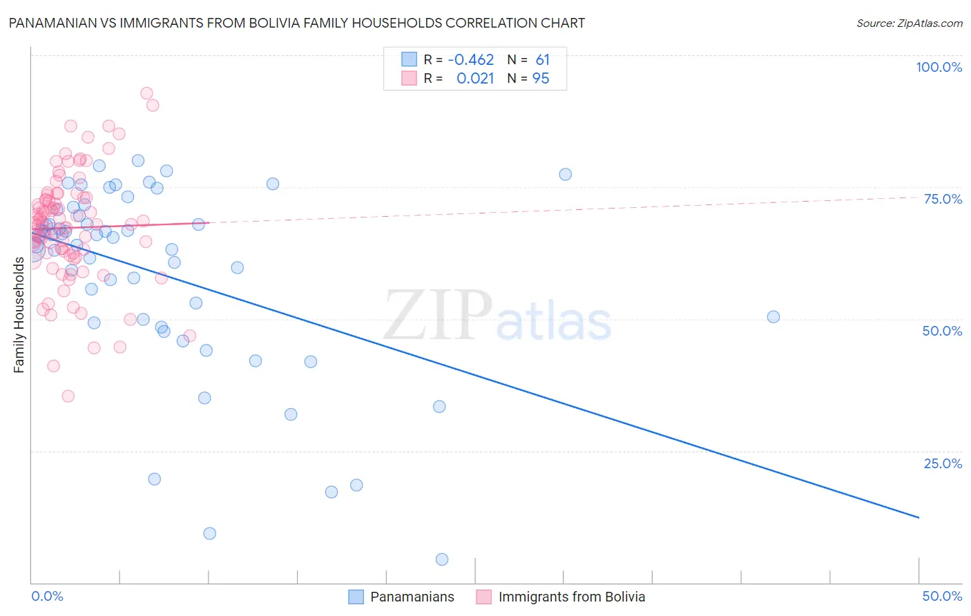 Panamanian vs Immigrants from Bolivia Family Households