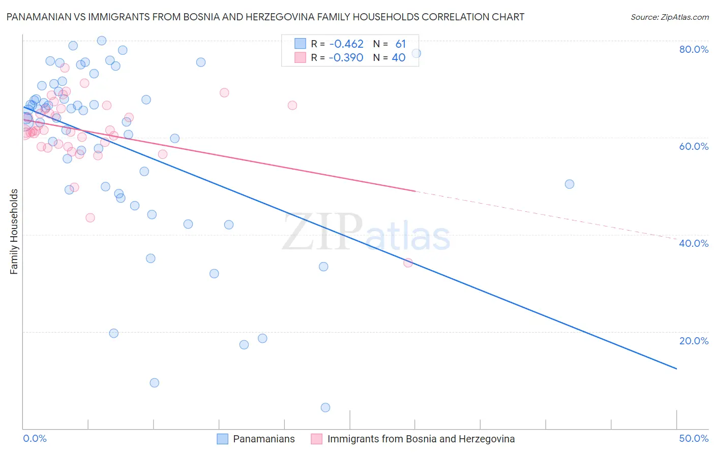 Panamanian vs Immigrants from Bosnia and Herzegovina Family Households