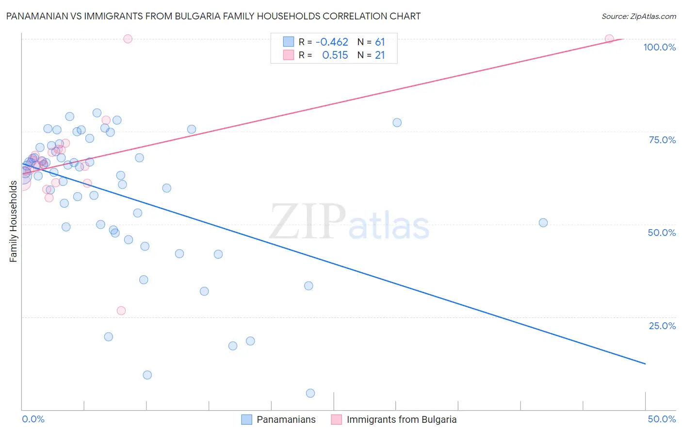 Panamanian vs Immigrants from Bulgaria Family Households