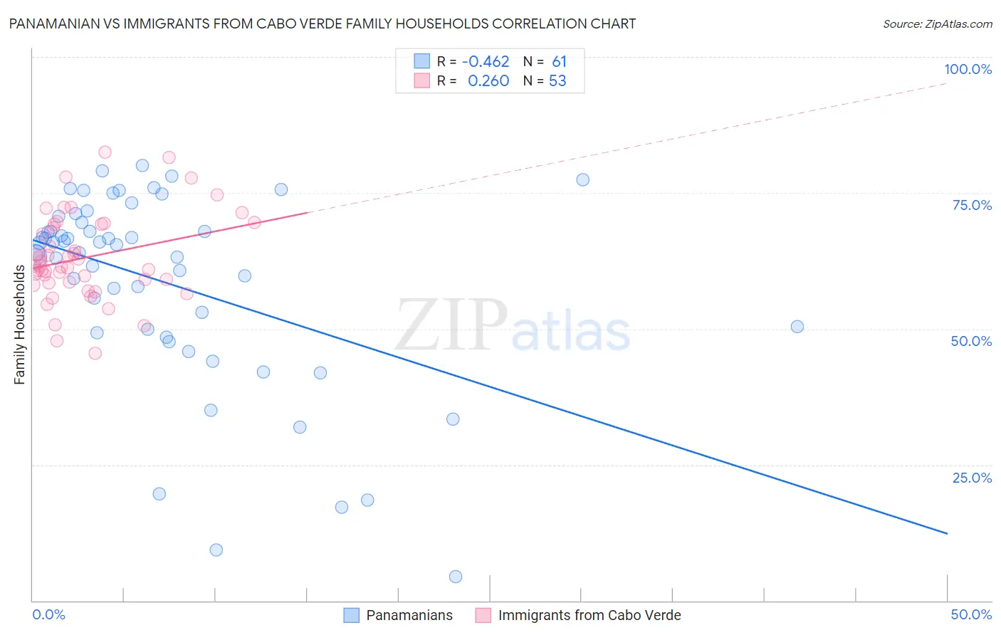 Panamanian vs Immigrants from Cabo Verde Family Households