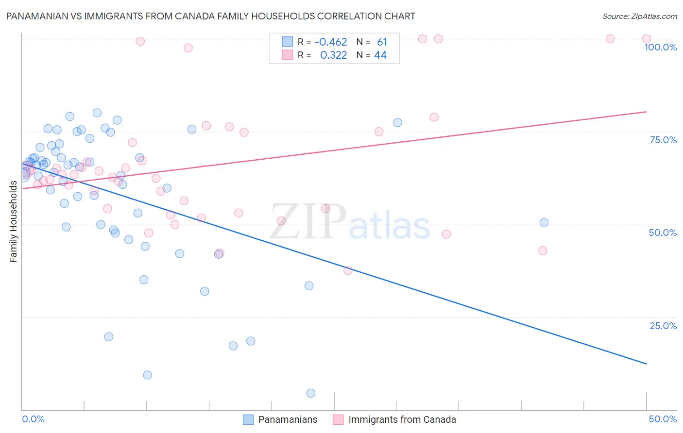 Panamanian vs Immigrants from Canada Family Households