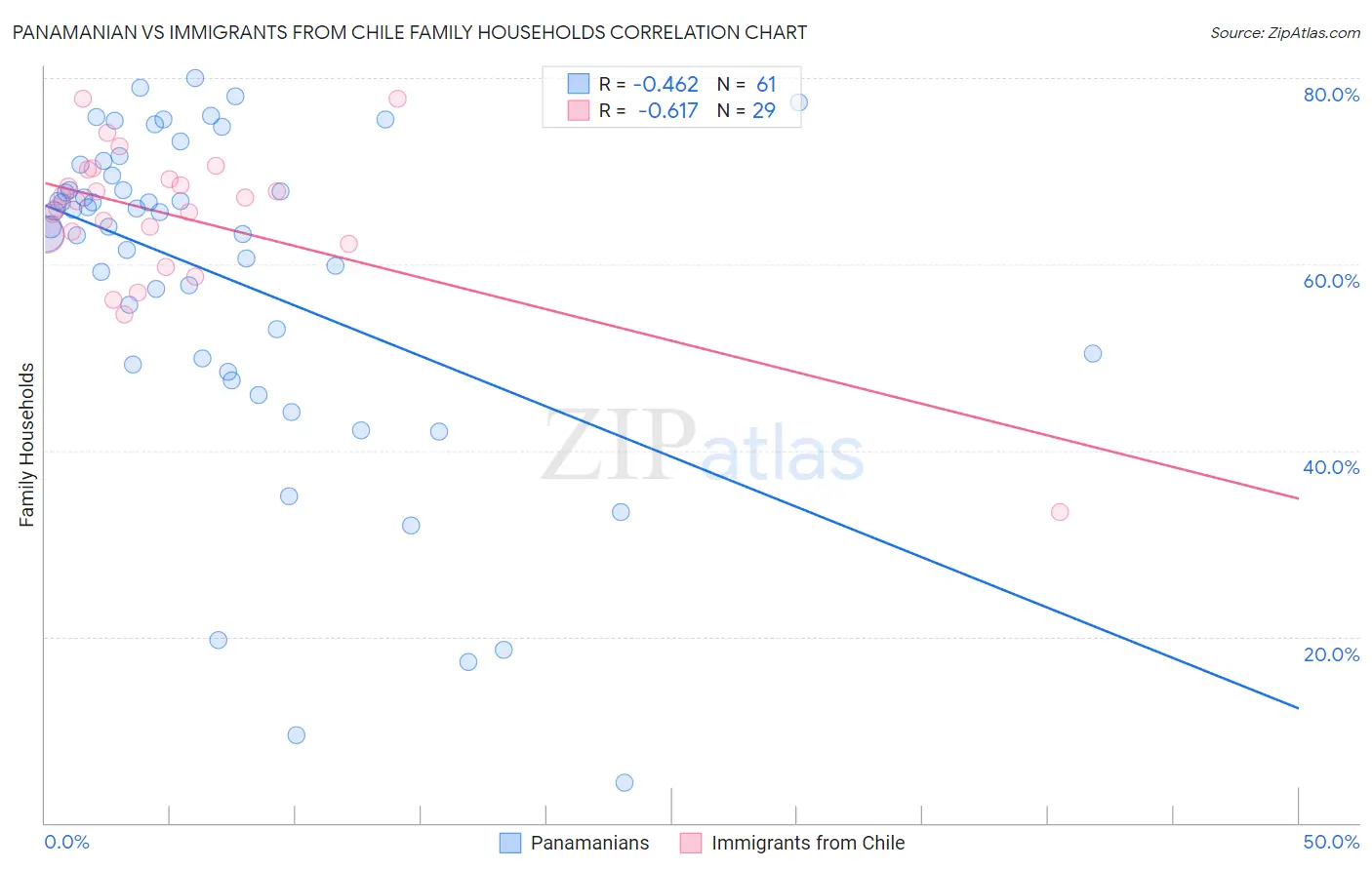 Panamanian vs Immigrants from Chile Family Households