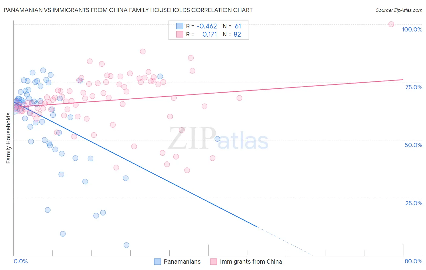 Panamanian vs Immigrants from China Family Households