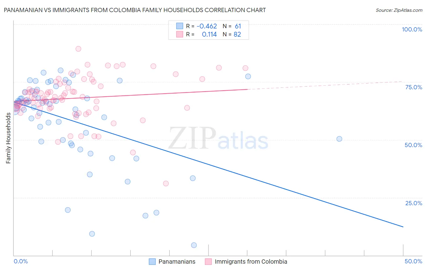 Panamanian vs Immigrants from Colombia Family Households