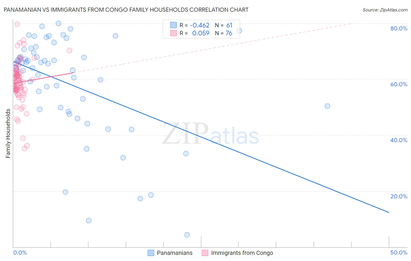 Panamanian vs Immigrants from Congo Family Households