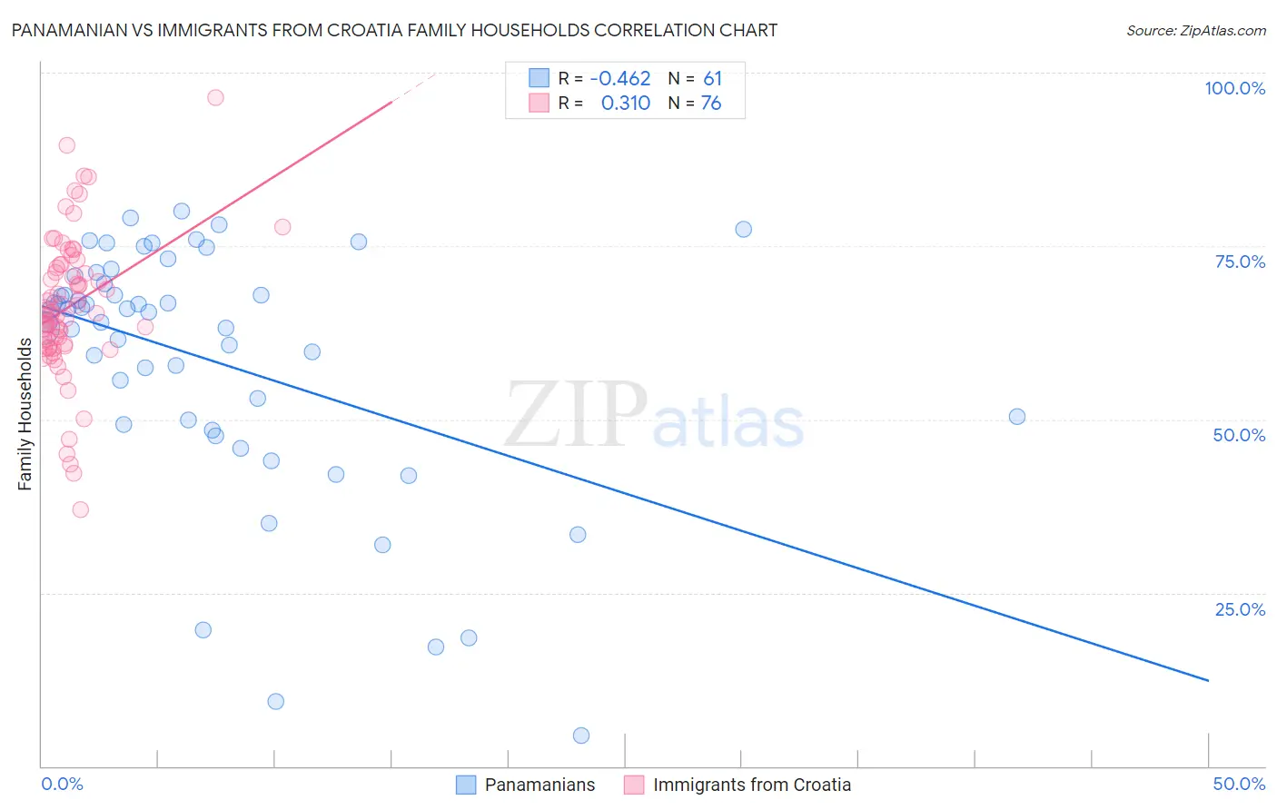 Panamanian vs Immigrants from Croatia Family Households