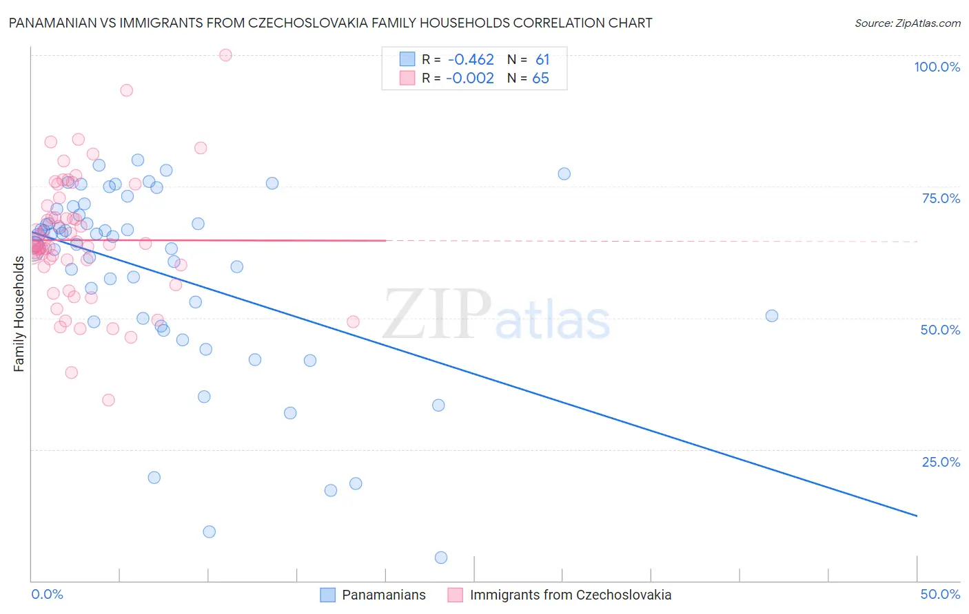 Panamanian vs Immigrants from Czechoslovakia Family Households