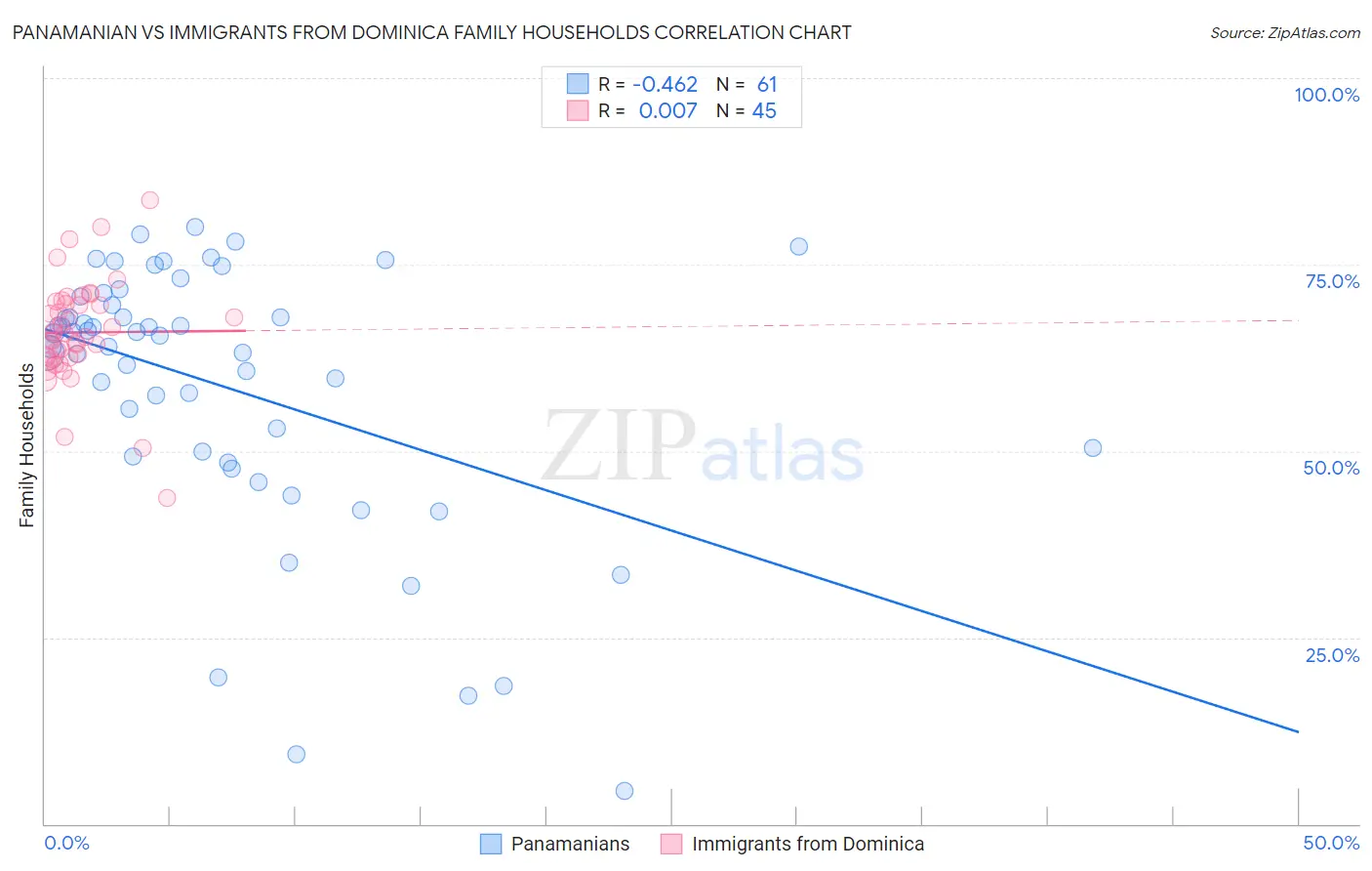 Panamanian vs Immigrants from Dominica Family Households