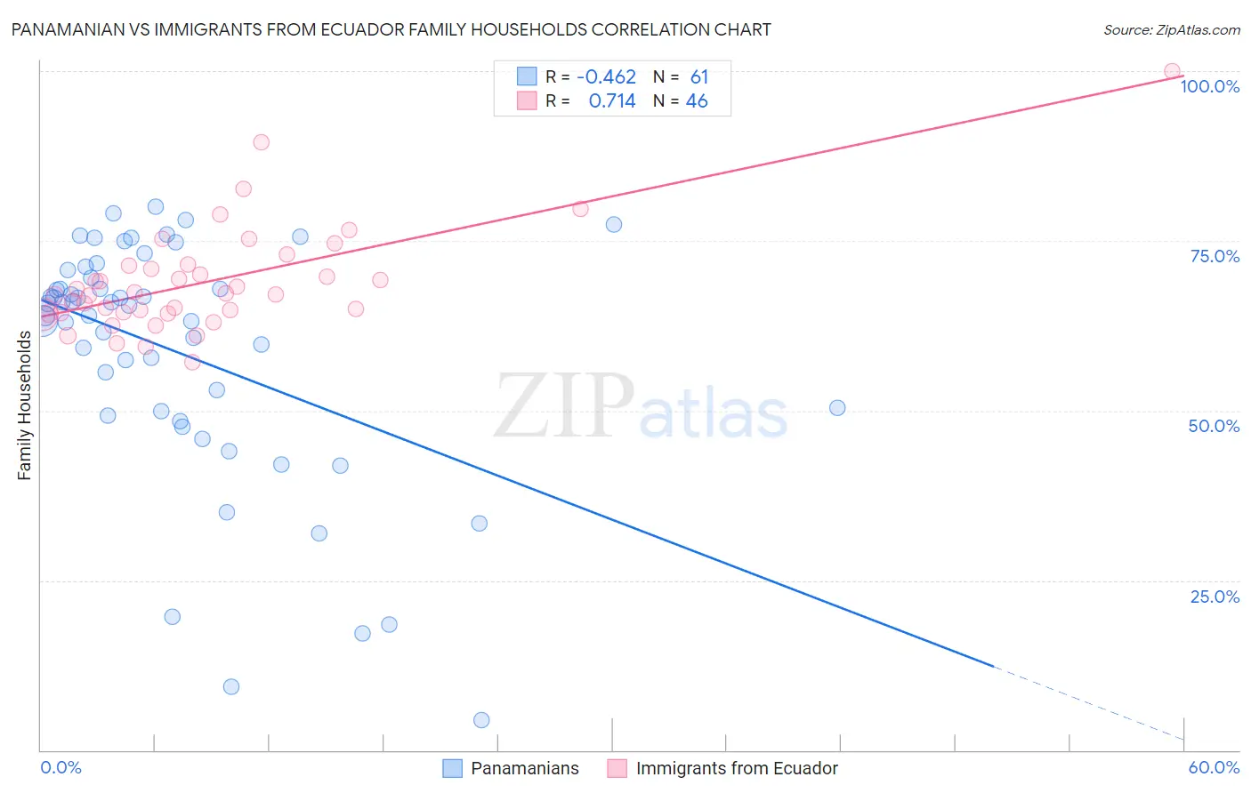 Panamanian vs Immigrants from Ecuador Family Households