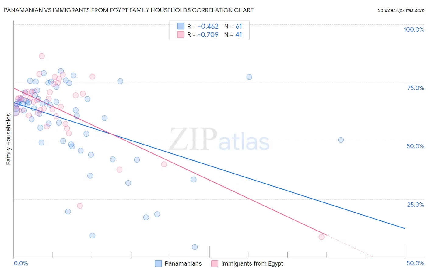 Panamanian vs Immigrants from Egypt Family Households