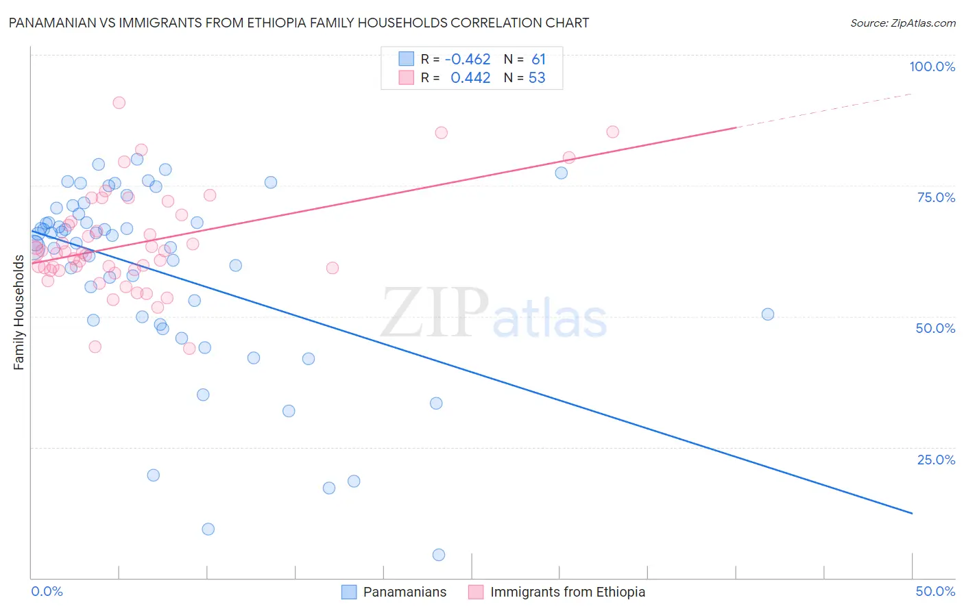 Panamanian vs Immigrants from Ethiopia Family Households