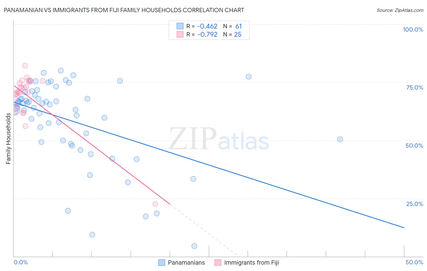 Panamanian vs Immigrants from Fiji Family Households