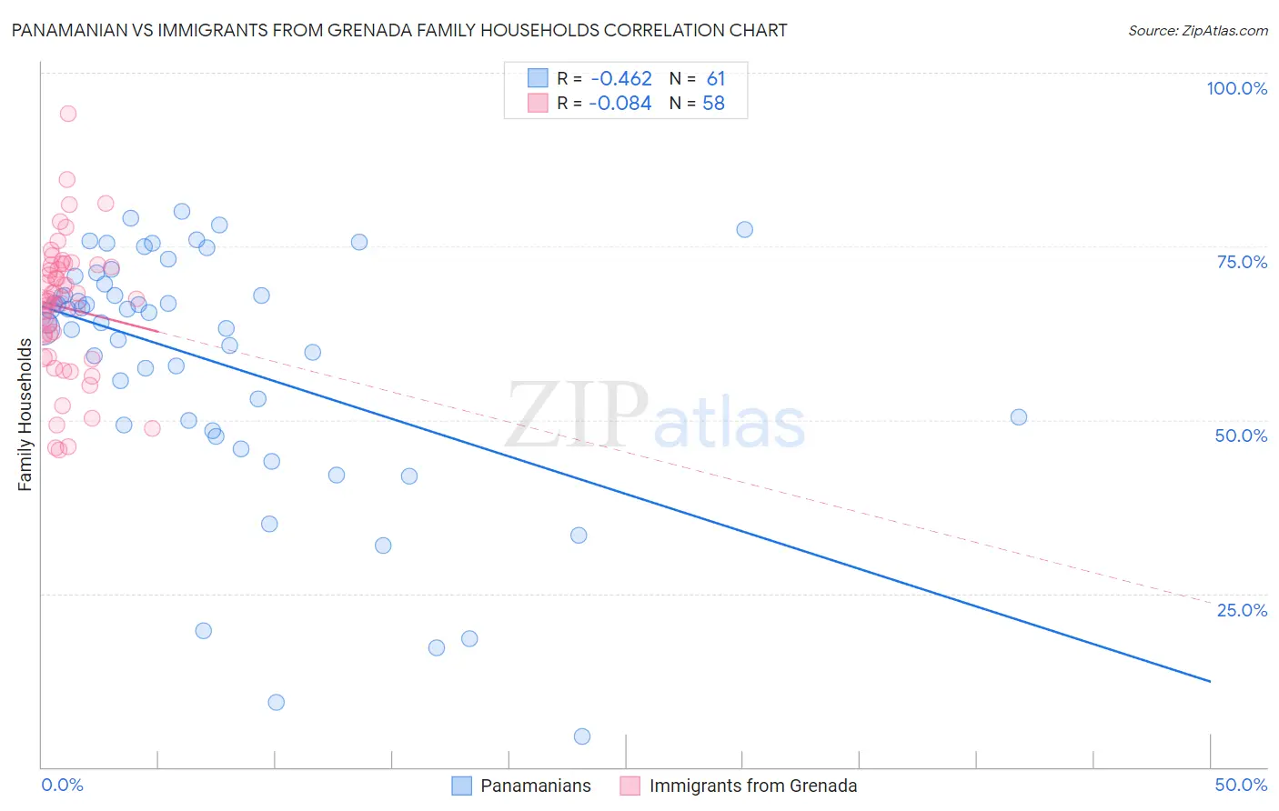 Panamanian vs Immigrants from Grenada Family Households