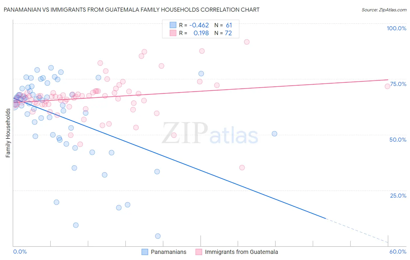 Panamanian vs Immigrants from Guatemala Family Households