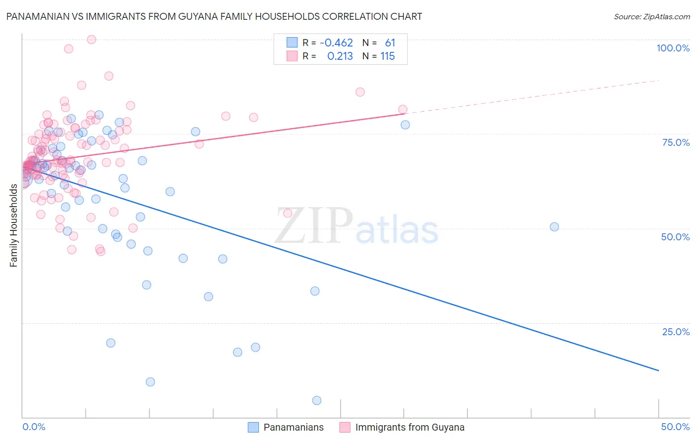 Panamanian vs Immigrants from Guyana Family Households