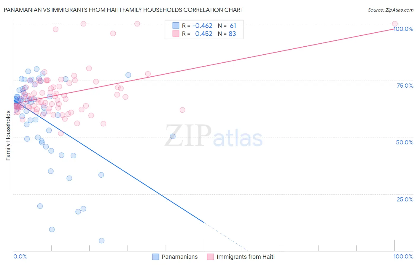 Panamanian vs Immigrants from Haiti Family Households