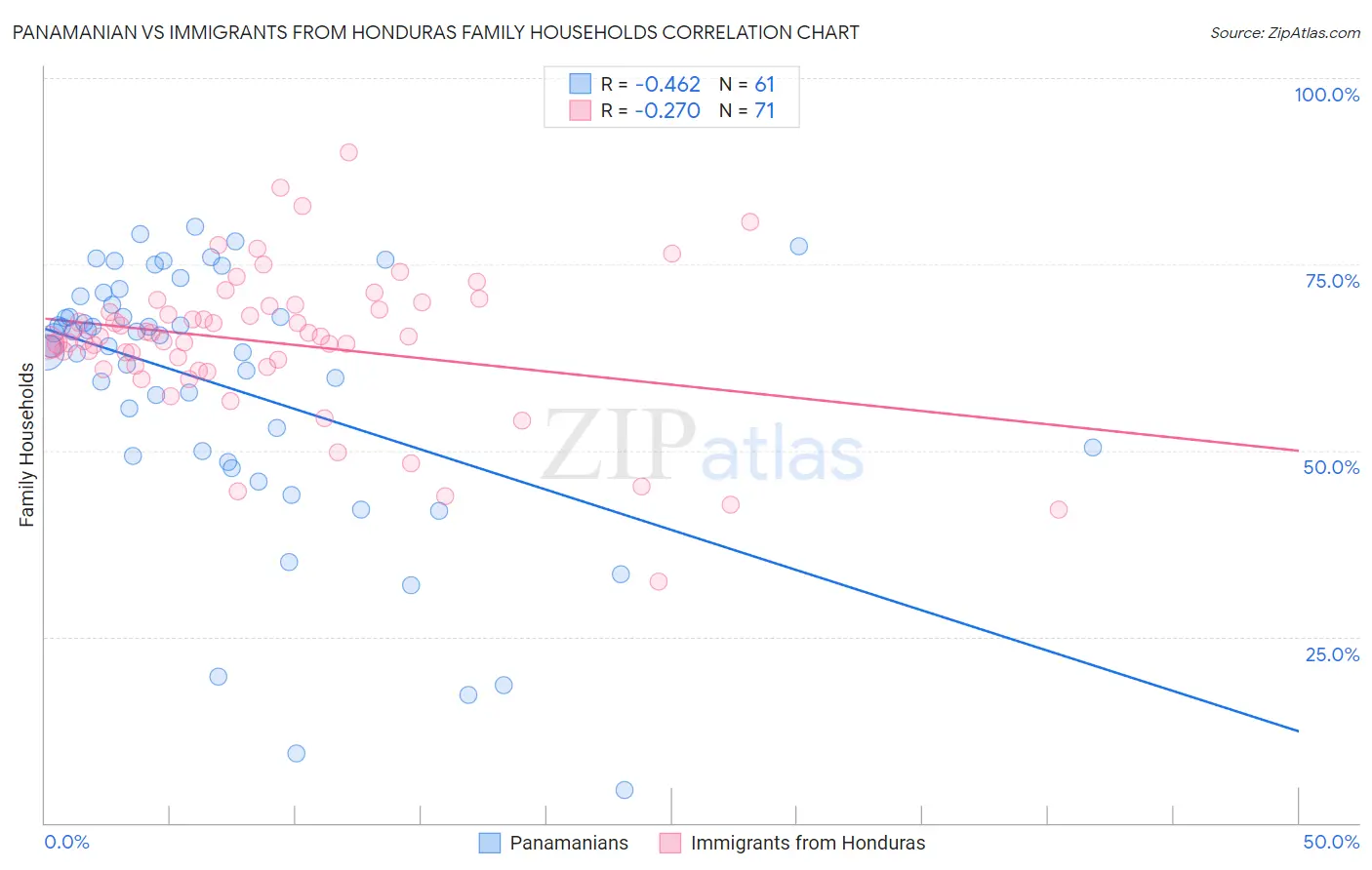 Panamanian vs Immigrants from Honduras Family Households