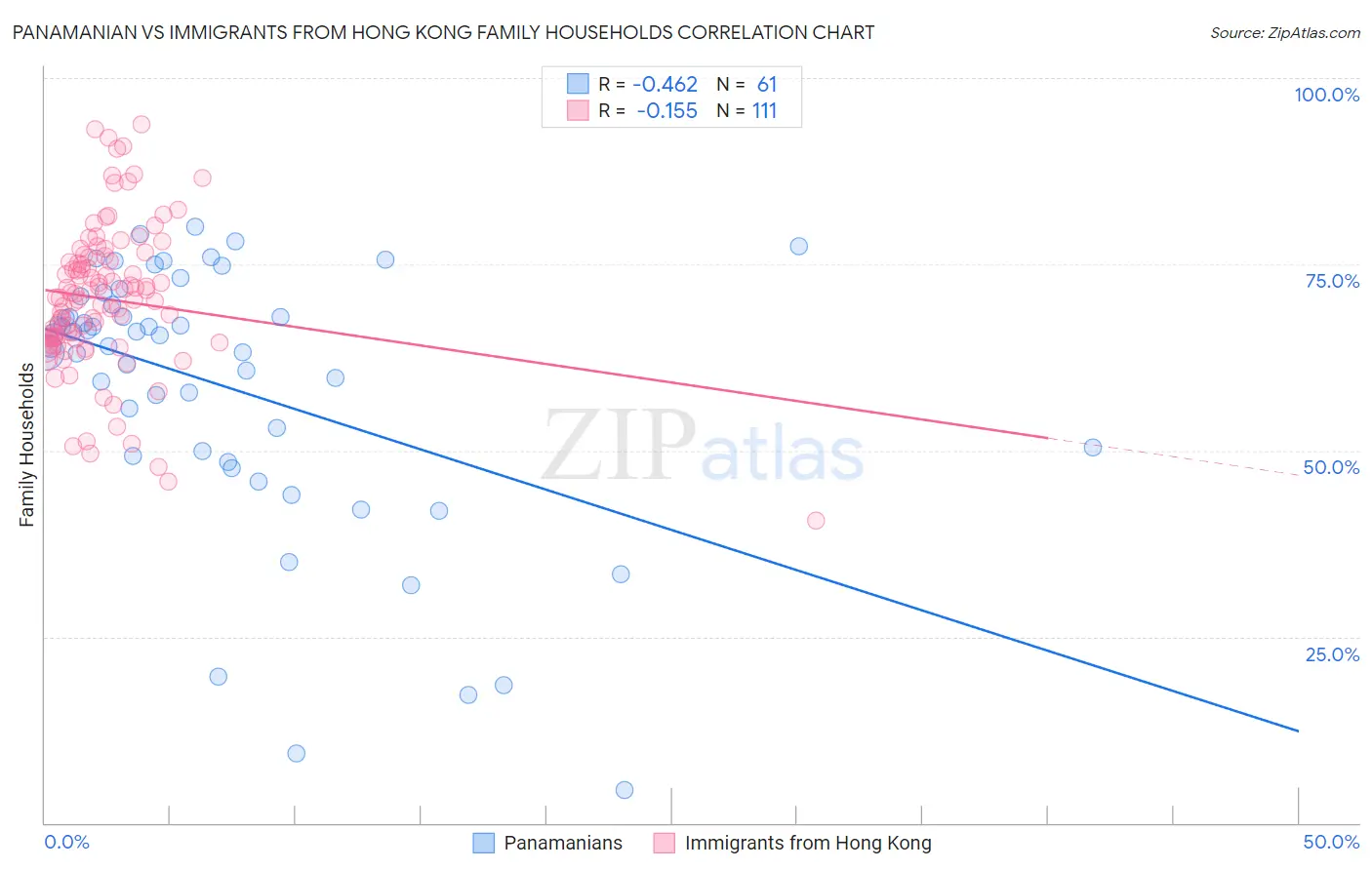 Panamanian vs Immigrants from Hong Kong Family Households