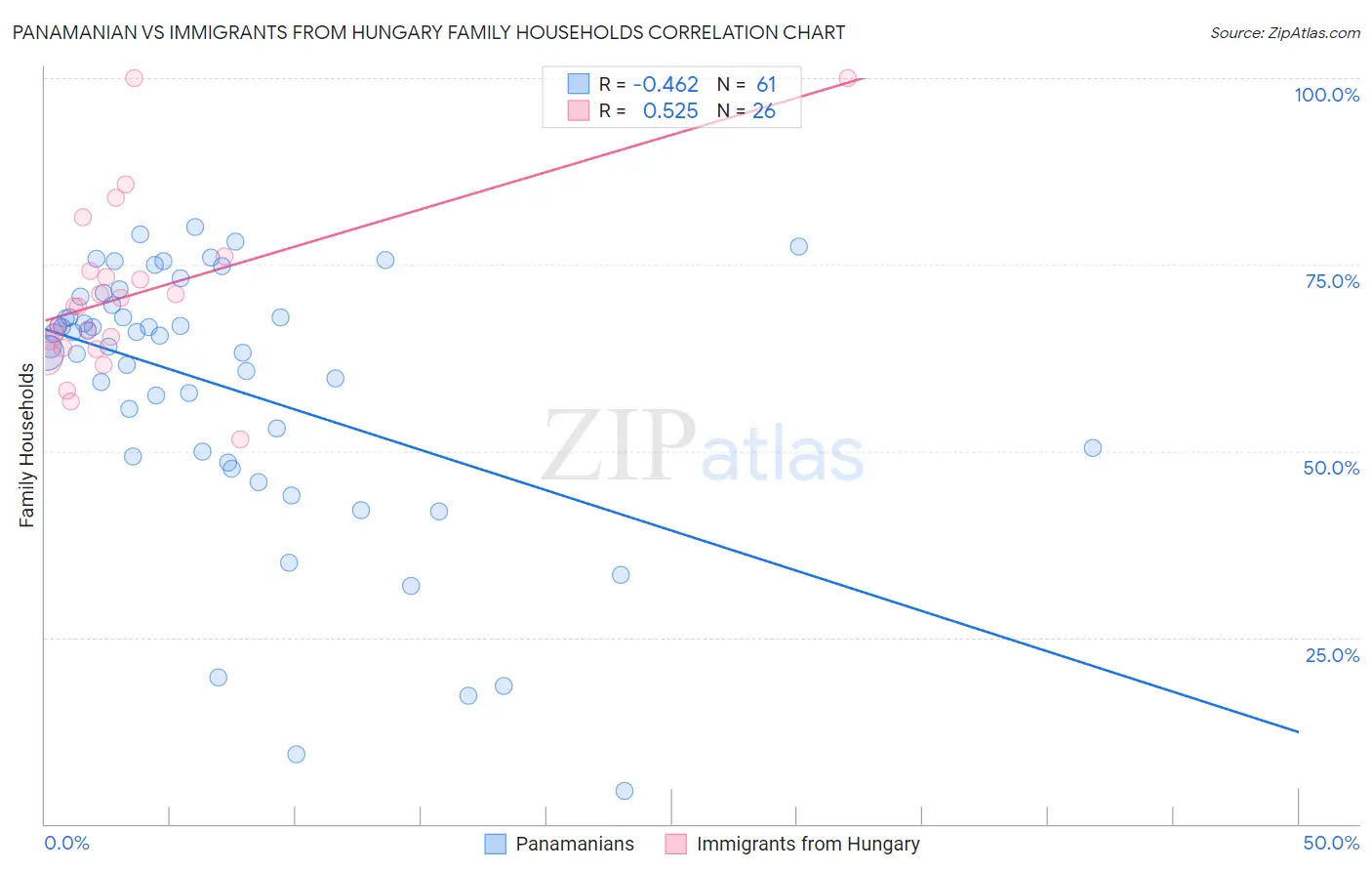 Panamanian vs Immigrants from Hungary Family Households
