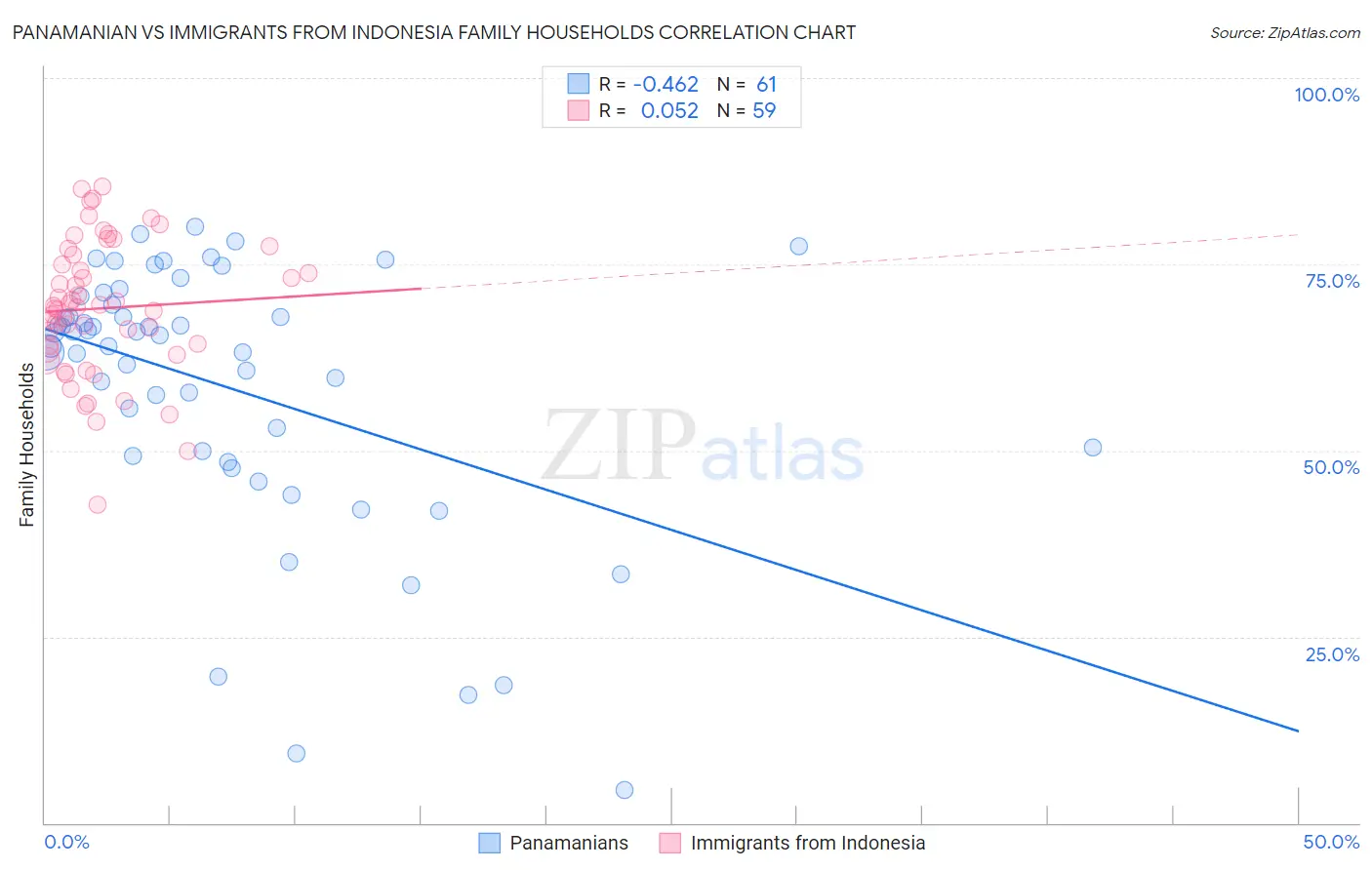 Panamanian vs Immigrants from Indonesia Family Households