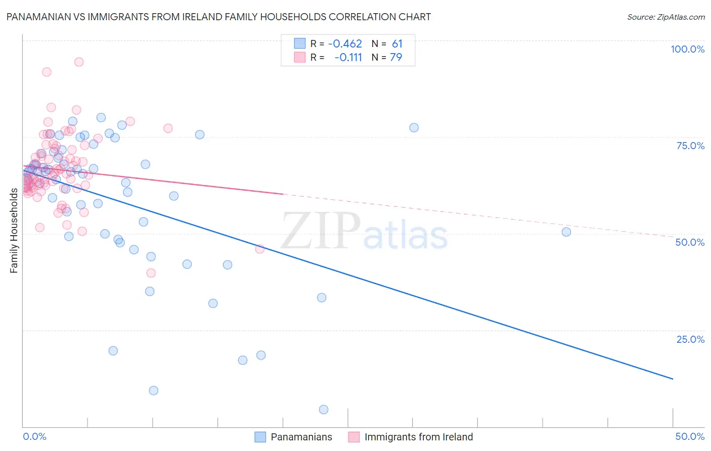 Panamanian vs Immigrants from Ireland Family Households