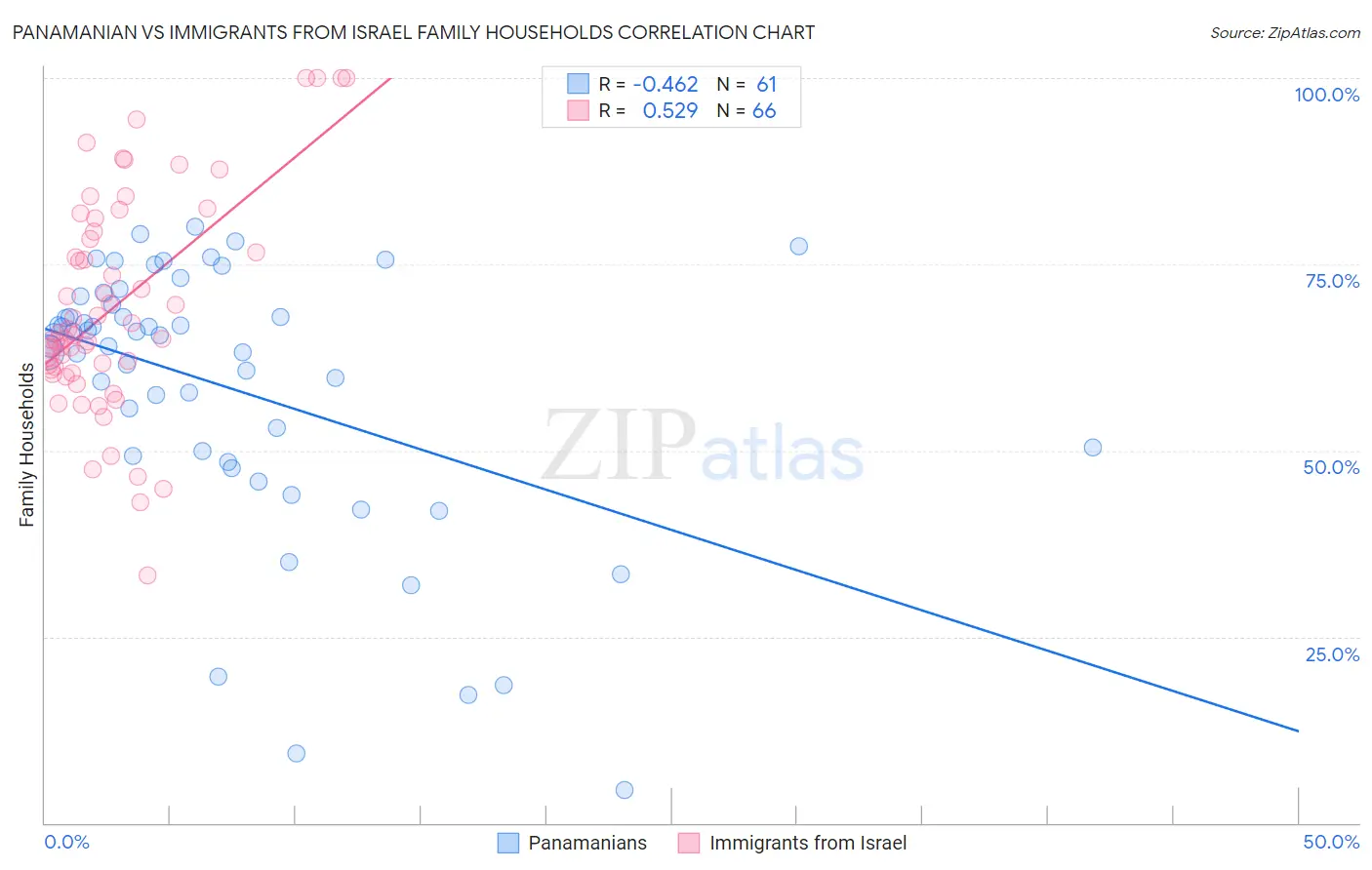 Panamanian vs Immigrants from Israel Family Households