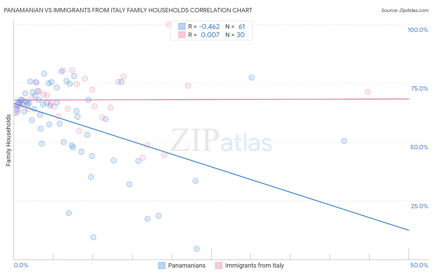 Panamanian vs Immigrants from Italy Family Households