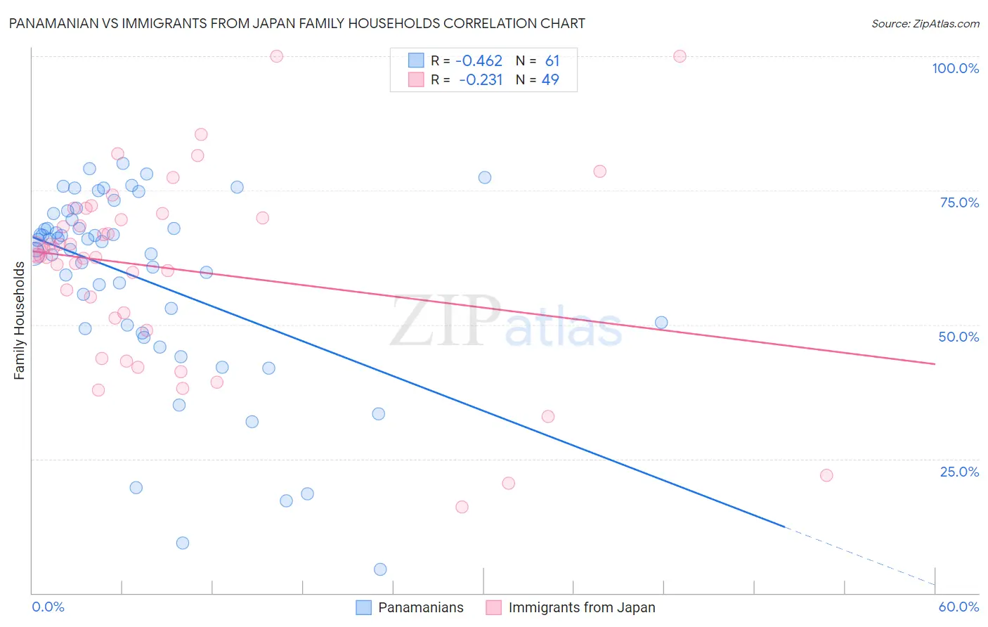 Panamanian vs Immigrants from Japan Family Households