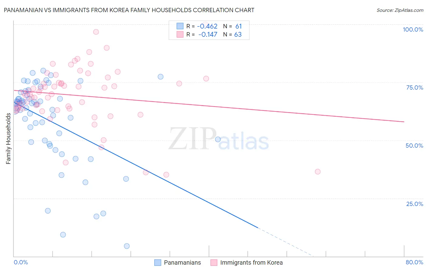 Panamanian vs Immigrants from Korea Family Households