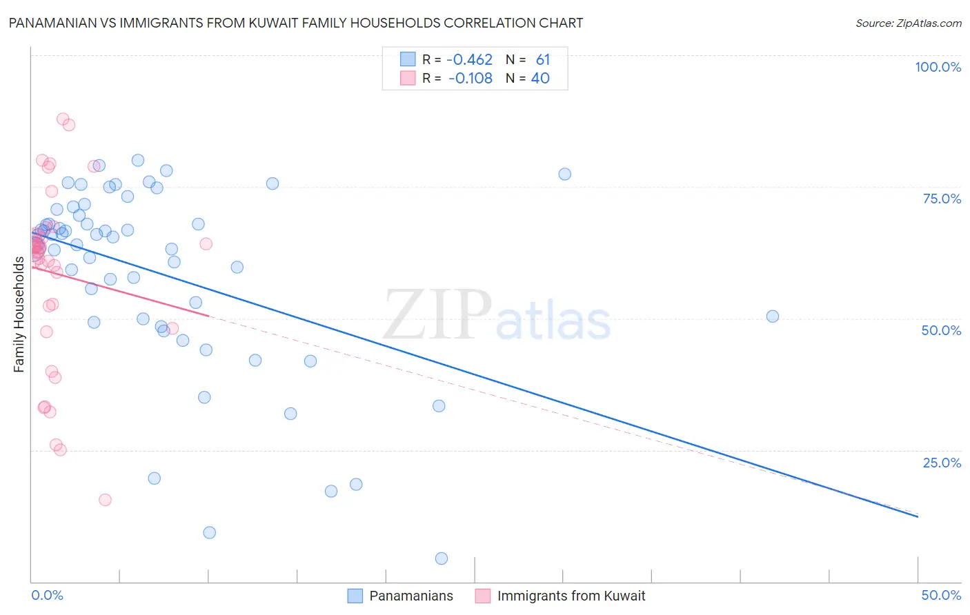 Panamanian vs Immigrants from Kuwait Family Households