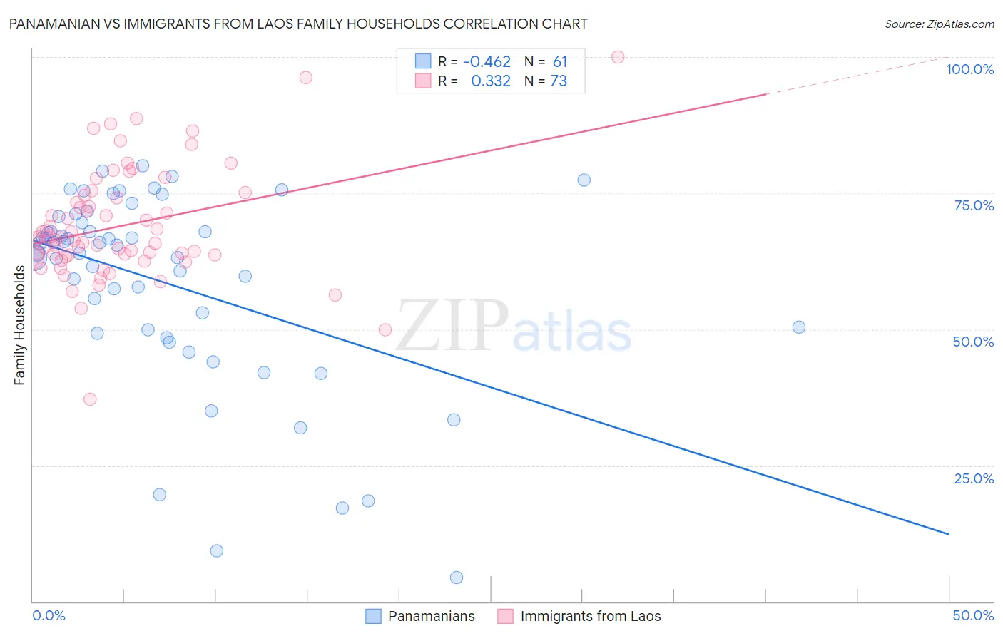 Panamanian vs Immigrants from Laos Family Households