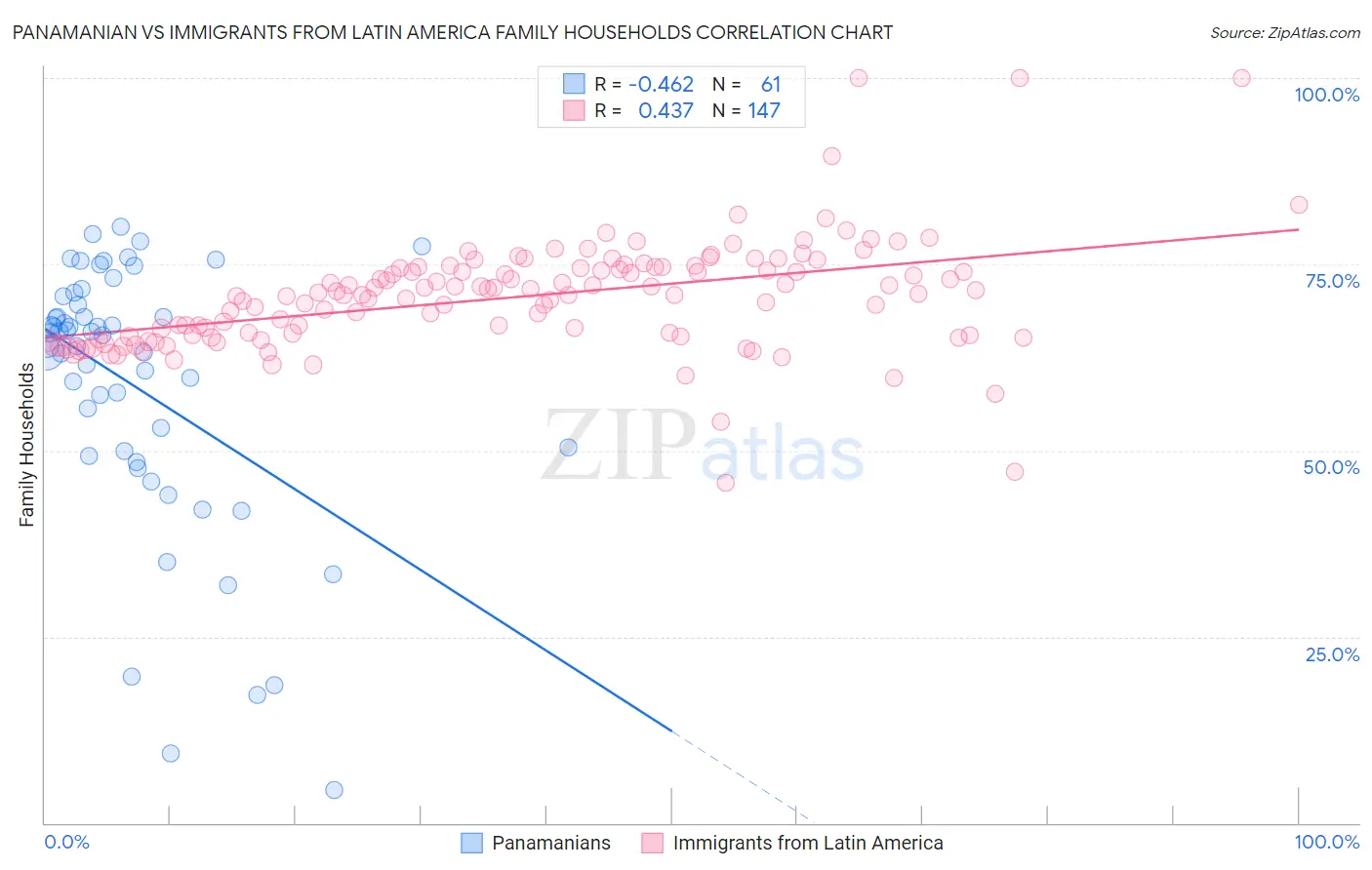 Panamanian vs Immigrants from Latin America Family Households
