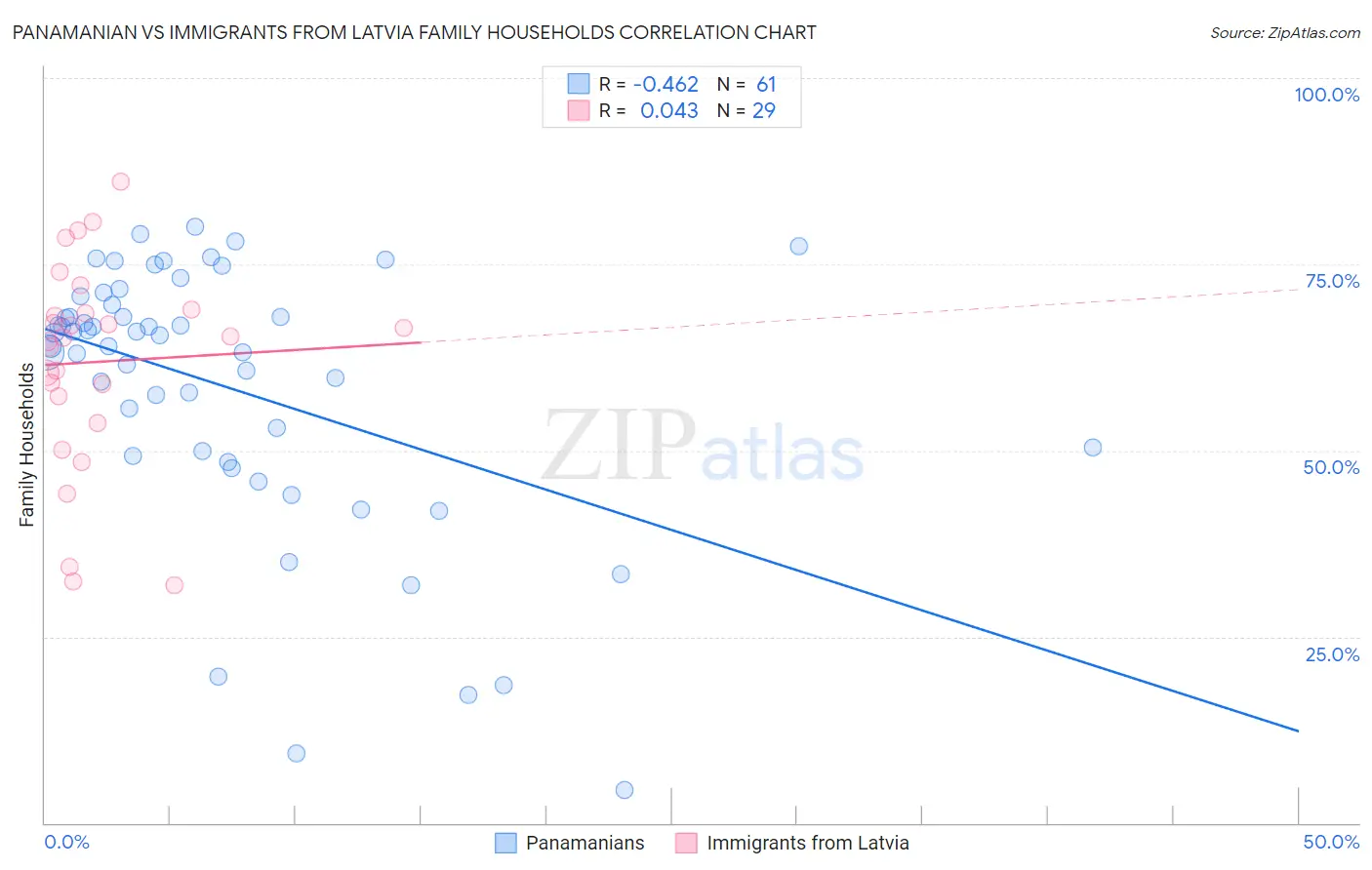 Panamanian vs Immigrants from Latvia Family Households