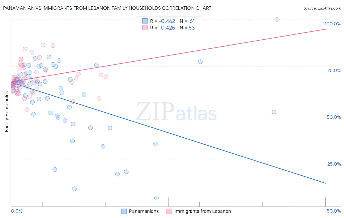 Panamanian vs Immigrants from Lebanon Family Households