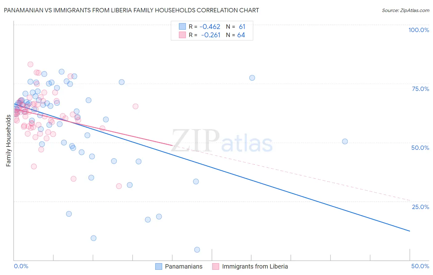 Panamanian vs Immigrants from Liberia Family Households