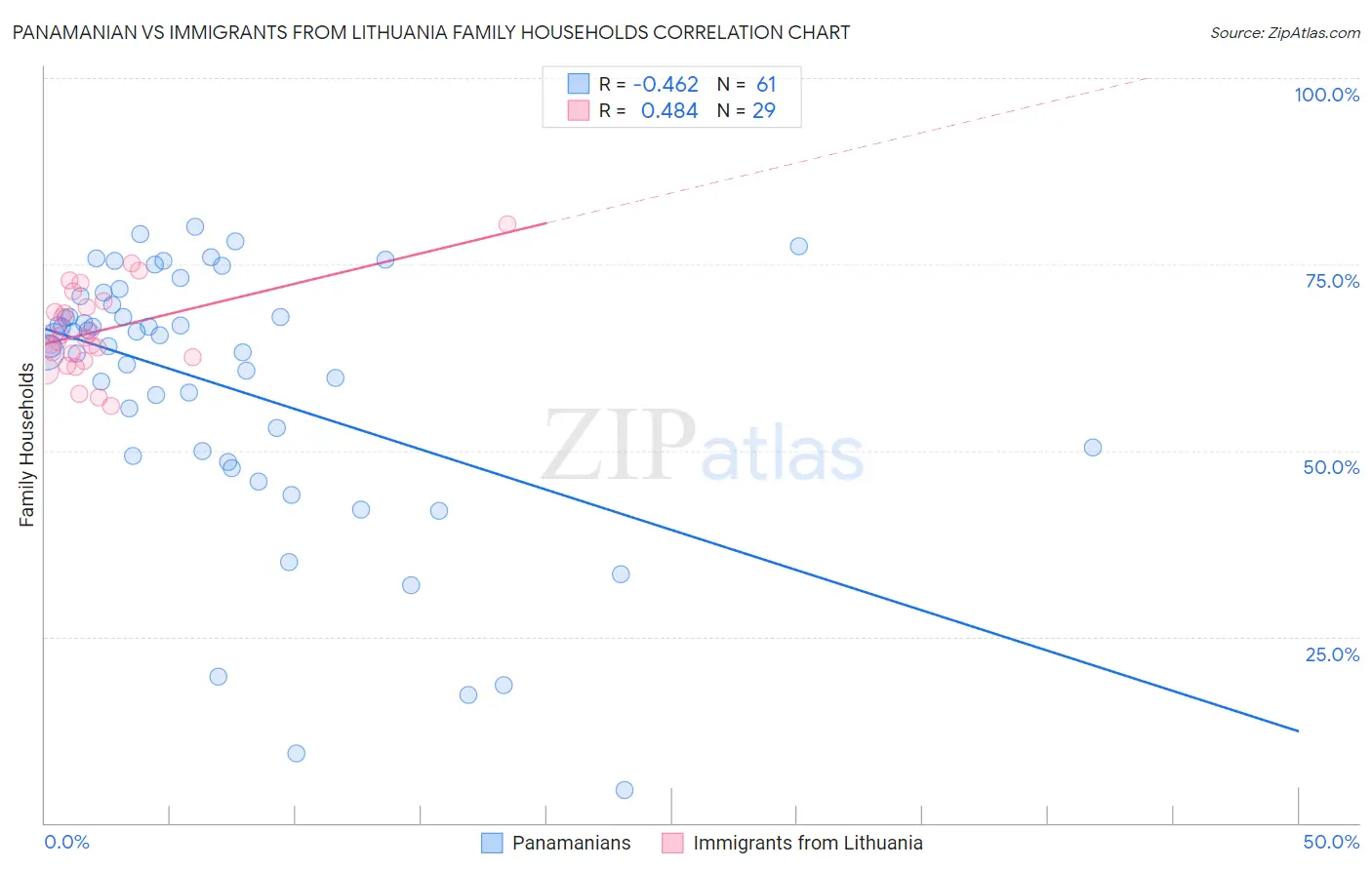 Panamanian vs Immigrants from Lithuania Family Households