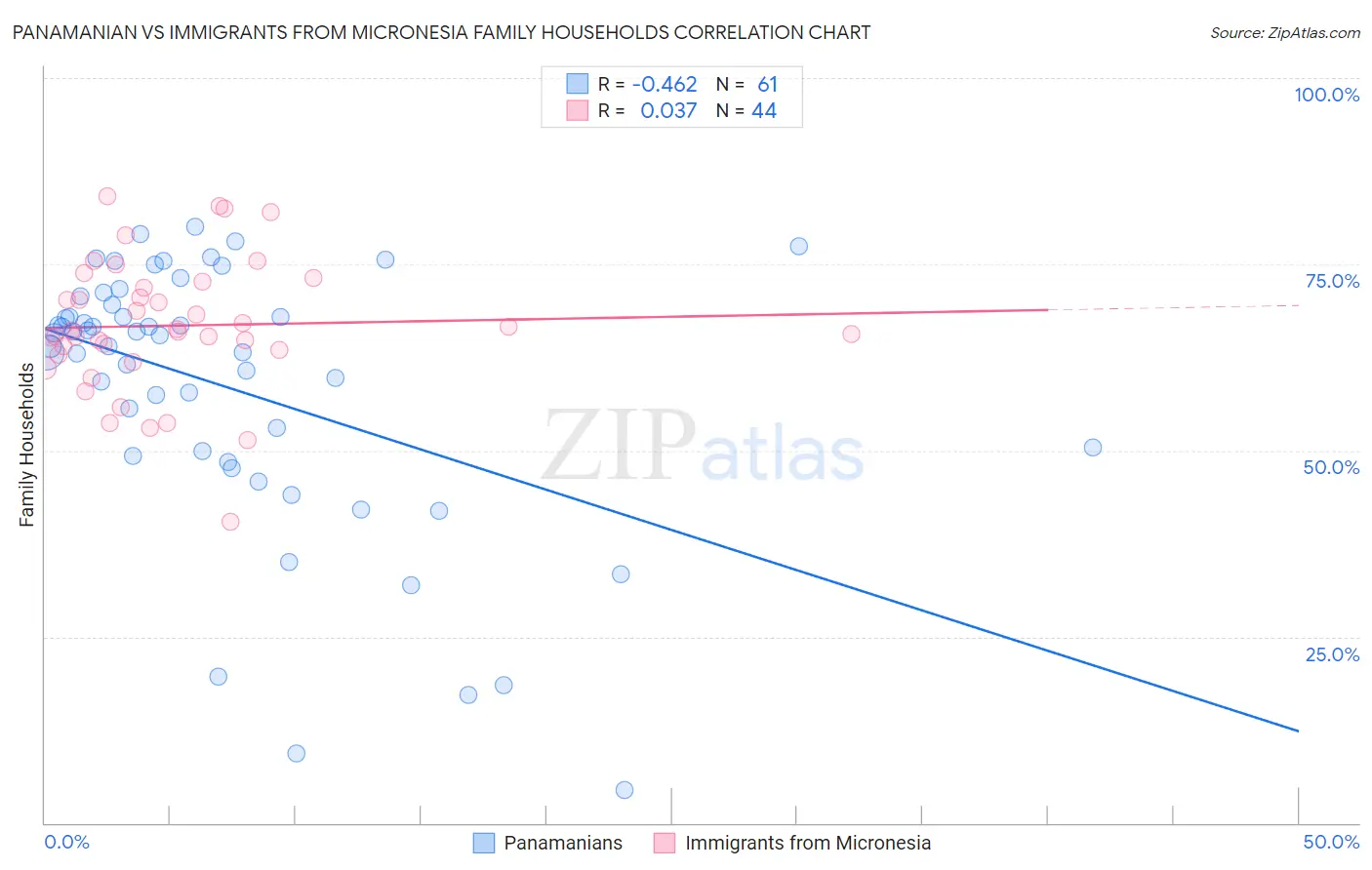 Panamanian vs Immigrants from Micronesia Family Households