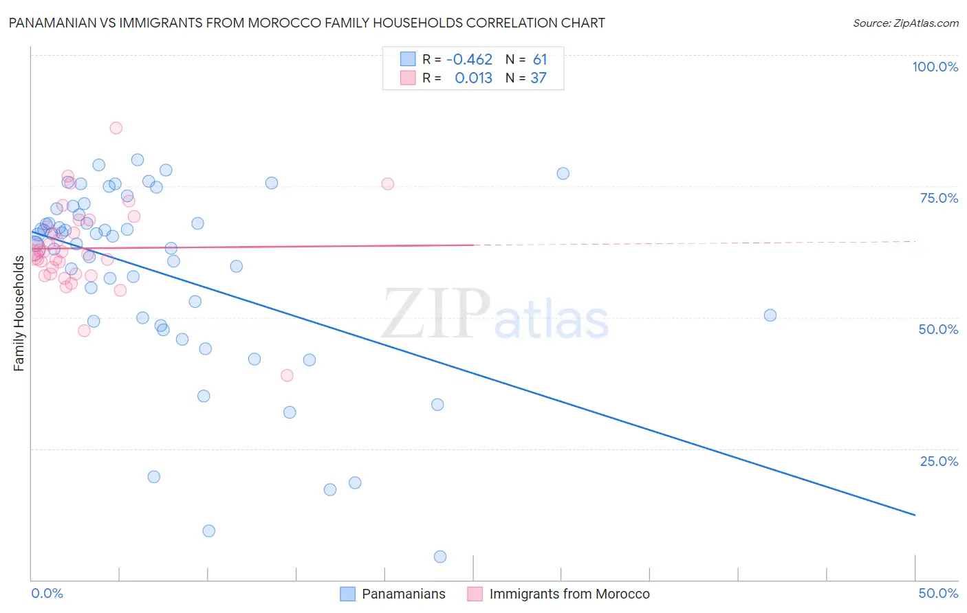 Panamanian vs Immigrants from Morocco Family Households