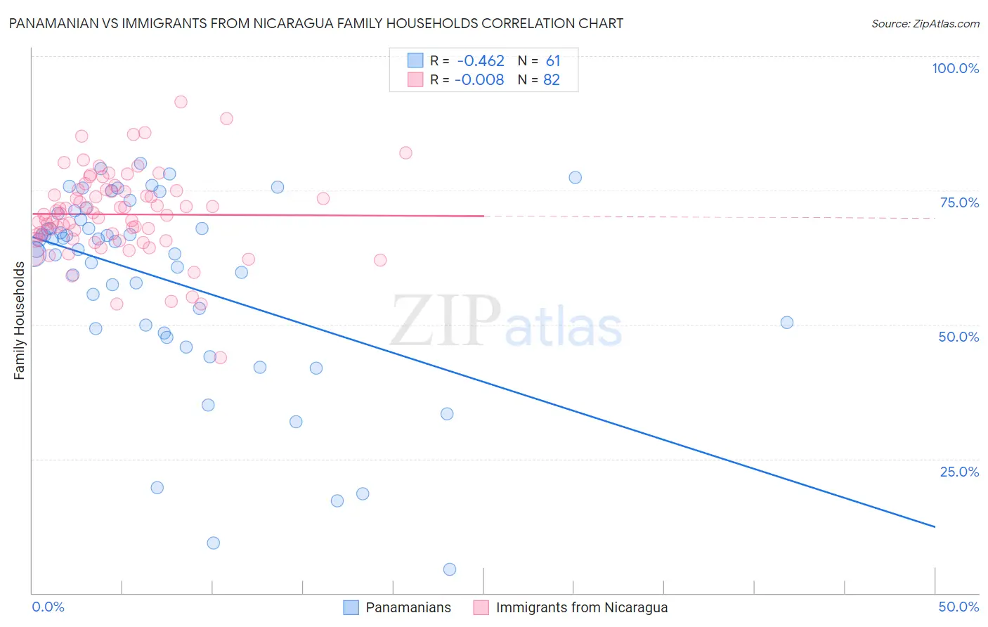 Panamanian vs Immigrants from Nicaragua Family Households