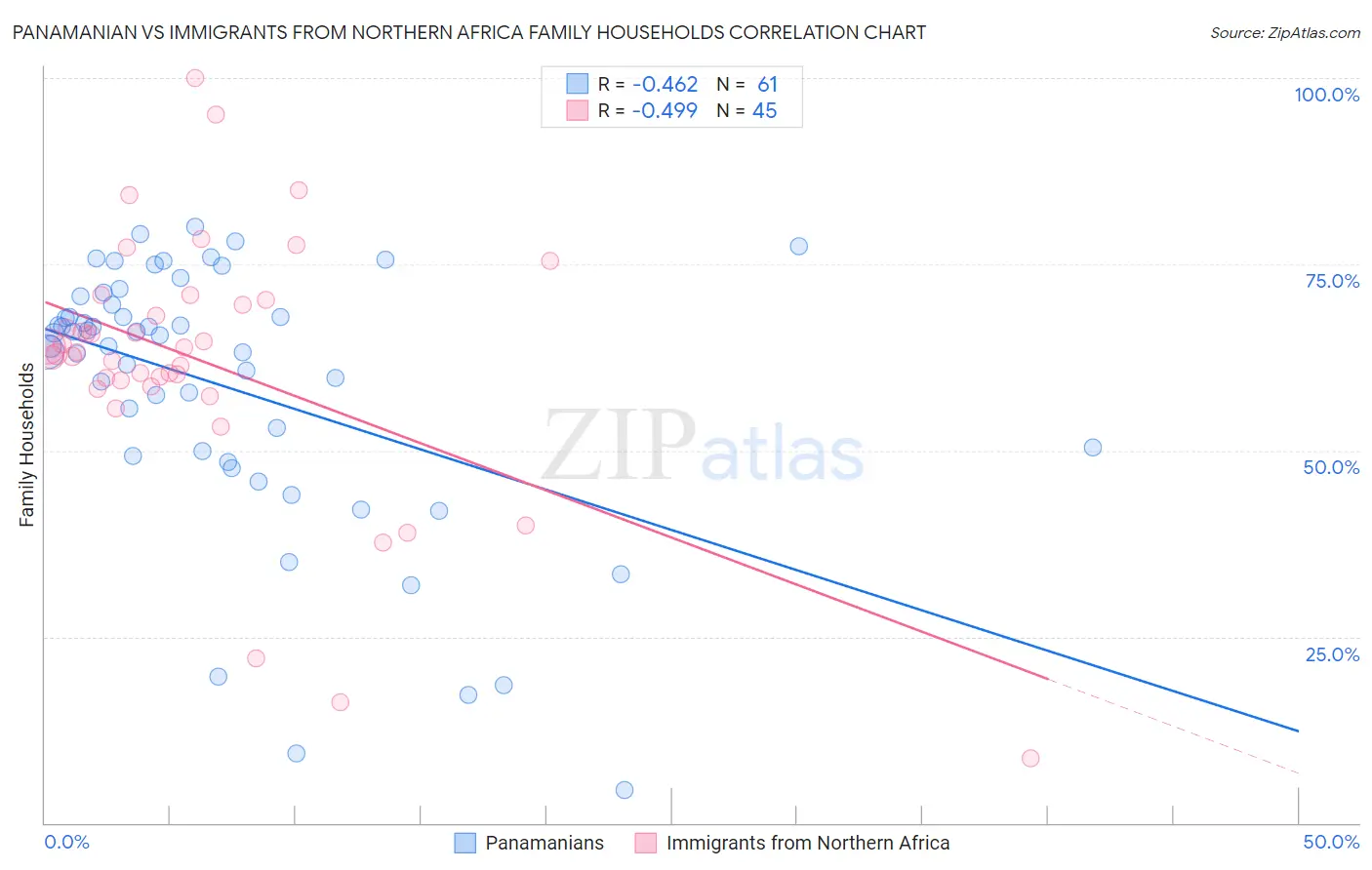 Panamanian vs Immigrants from Northern Africa Family Households