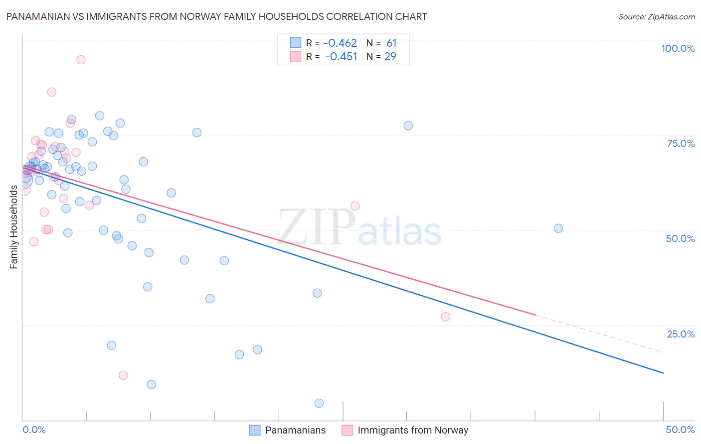 Panamanian vs Immigrants from Norway Family Households