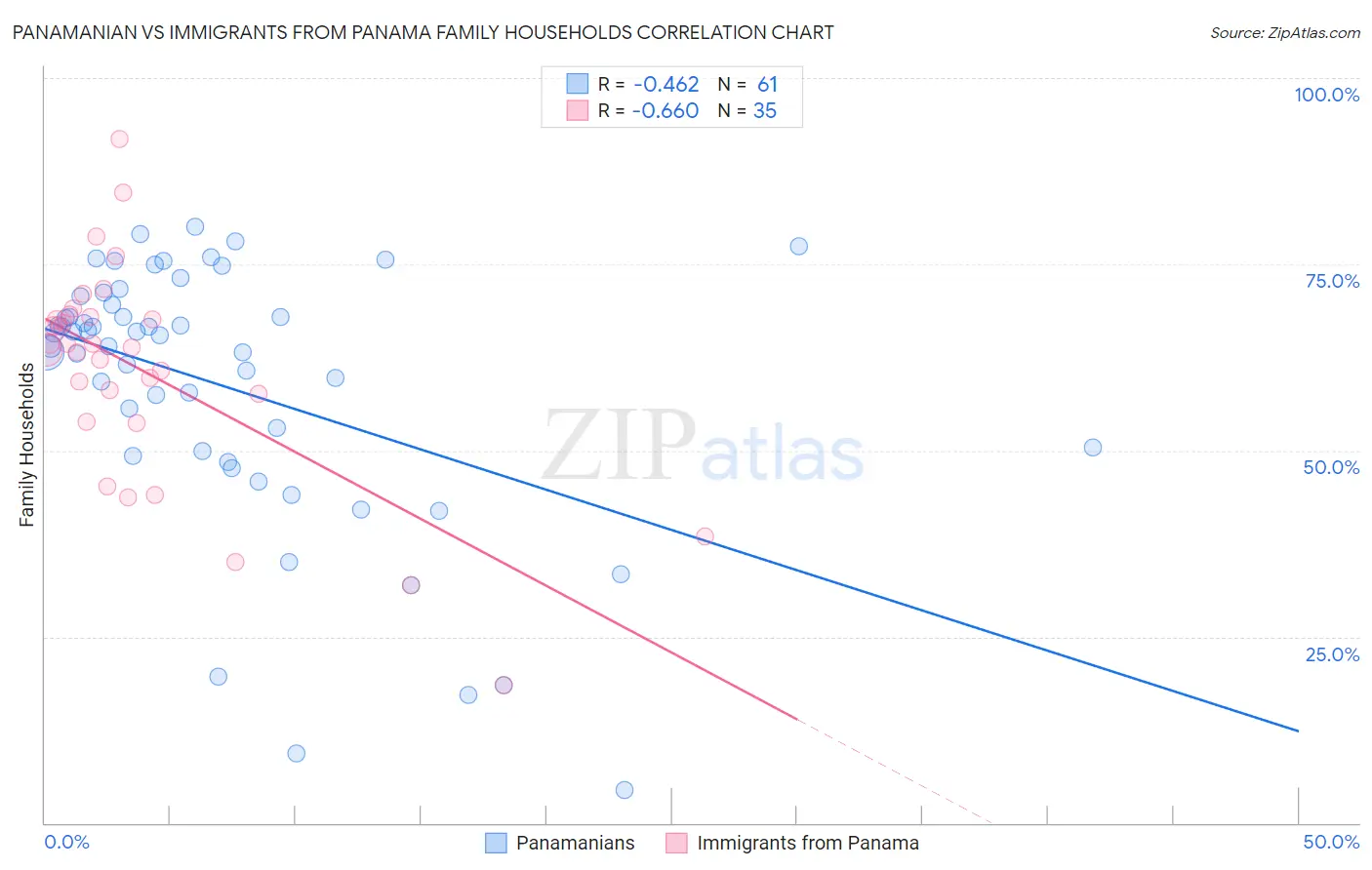 Panamanian vs Immigrants from Panama Family Households