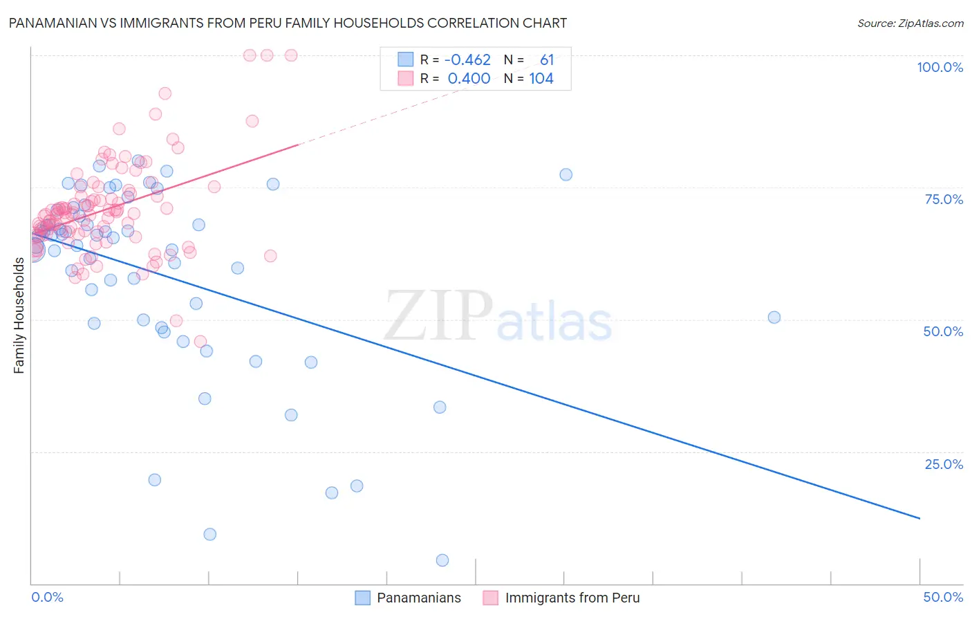 Panamanian vs Immigrants from Peru Family Households